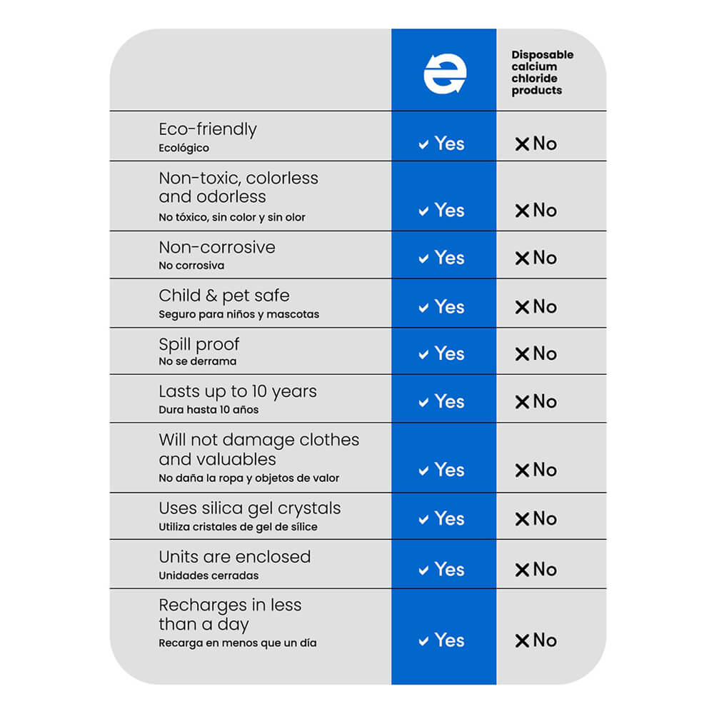 Eva-Dry Renewable Wireless Dehumidifier E-500 - Dean Safe 